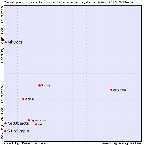 Market position of MkDocs vs. NetObjects vs. SitioSimple