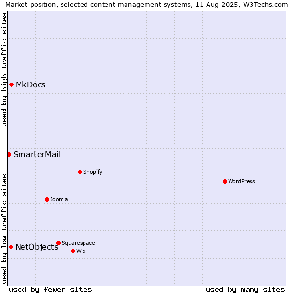 Market position of MkDocs vs. NetObjects vs. SmarterMail