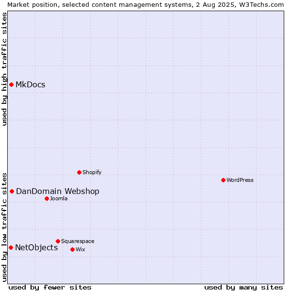 Market position of DanDomain Webshop vs. MkDocs vs. NetObjects