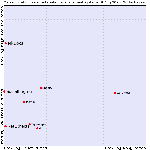 Market position of MkDocs vs. NetObjects vs. SocialEngine