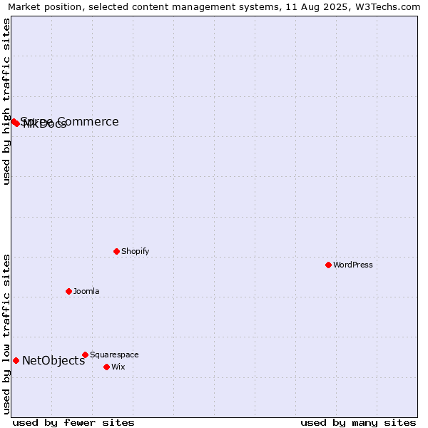 Market position of MkDocs vs. NetObjects vs. Spree Commerce