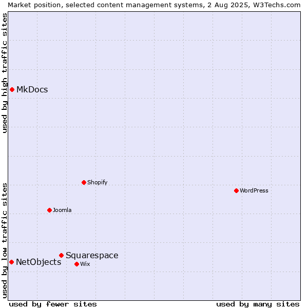 Market position of Squarespace vs. MkDocs vs. NetObjects