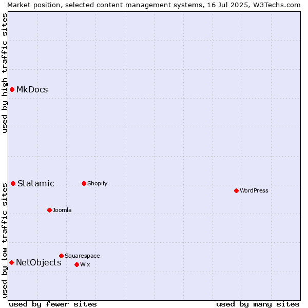 Market position of Statamic vs. MkDocs vs. NetObjects