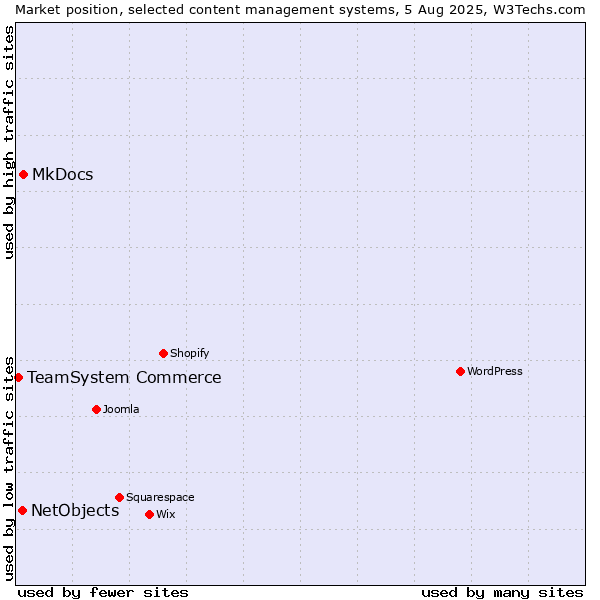 Market position of MkDocs vs. NetObjects vs. TeamSystem Commerce