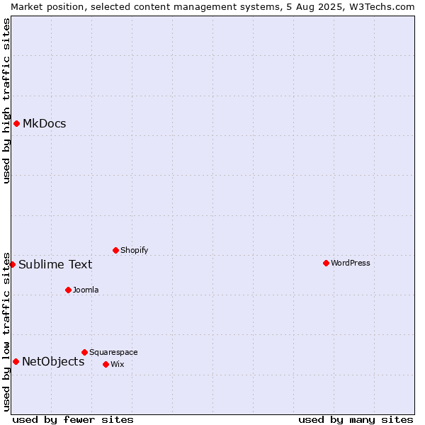 Market position of MkDocs vs. NetObjects vs. Sublime Text