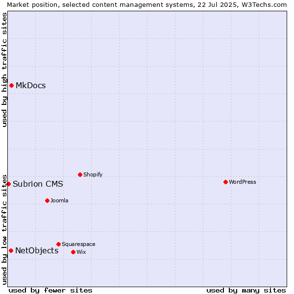 Market position of MkDocs vs. NetObjects vs. Subrion CMS
