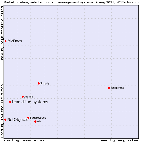Market position of team.blue systems vs. MkDocs vs. NetObjects