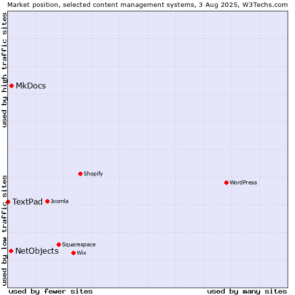 Market position of MkDocs vs. NetObjects vs. TextPad