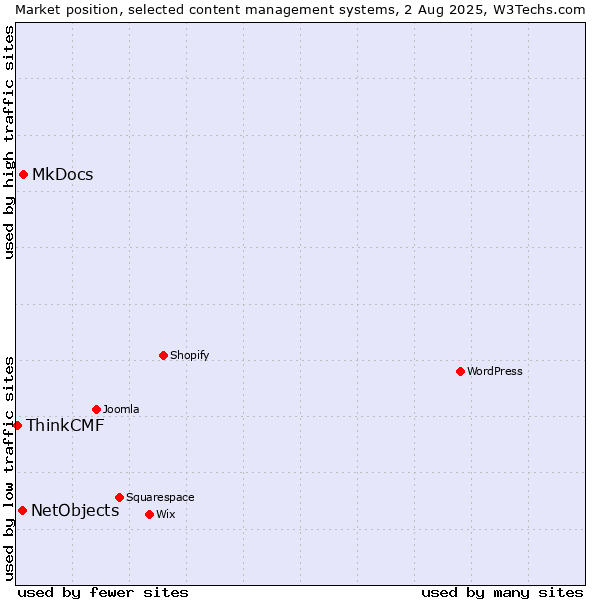 Market position of MkDocs vs. NetObjects vs. ThinkCMF