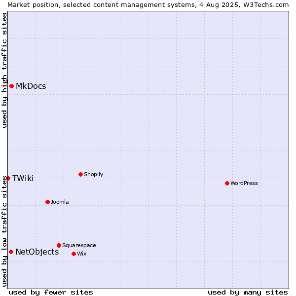 Market position of MkDocs vs. NetObjects vs. TWiki