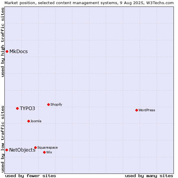 Market position of TYPO3 vs. MkDocs vs. NetObjects