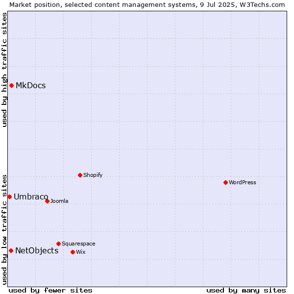 Market position of MkDocs vs. NetObjects vs. Umbraco