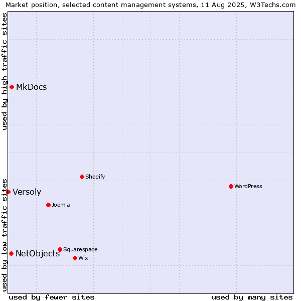 Market position of MkDocs vs. NetObjects vs. Versoly
