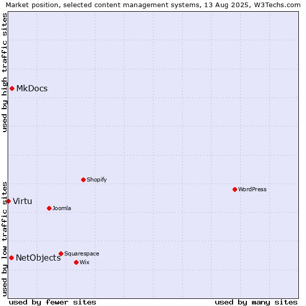 Market position of MkDocs vs. NetObjects vs. Virtu