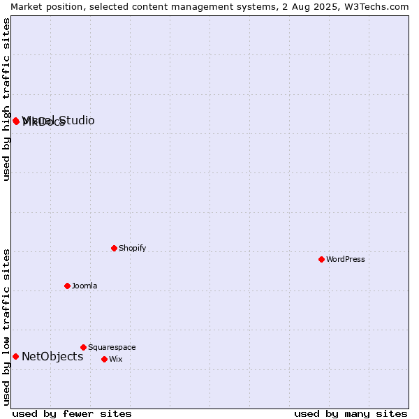 Market position of MkDocs vs. Visual Studio vs. NetObjects