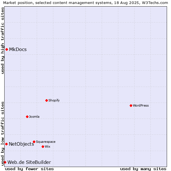 Market position of MkDocs vs. NetObjects vs. Web.de SiteBuilder