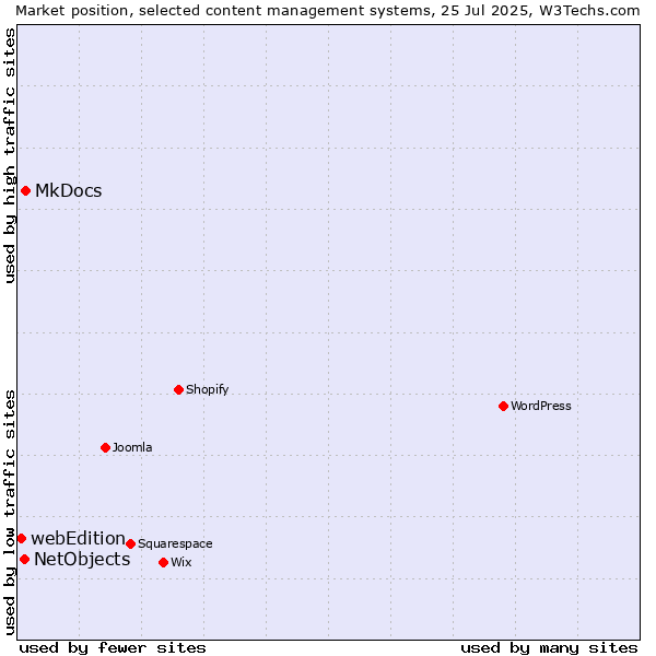 Market position of MkDocs vs. NetObjects vs. webEdition
