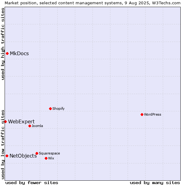 Market position of MkDocs vs. NetObjects vs. WebExpert