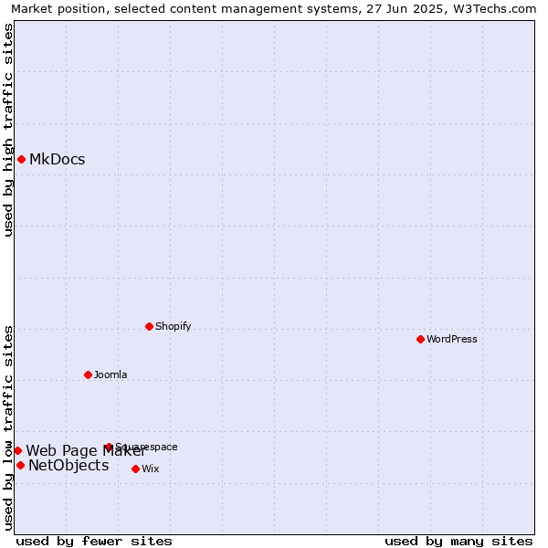 Market position of MkDocs vs. NetObjects vs. Web Page Maker