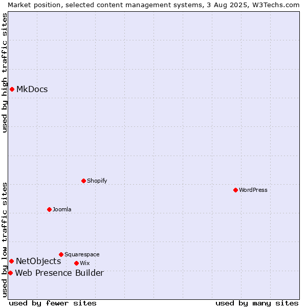 Market position of MkDocs vs. NetObjects vs. Web Presence Builder