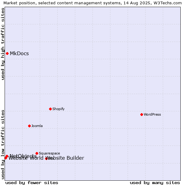 Market position of MkDocs vs. NetObjects vs. Website World Website Builder