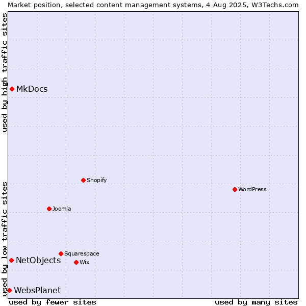 Market position of MkDocs vs. NetObjects vs. WebsPlanet
