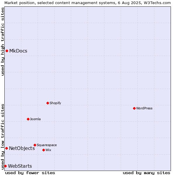 Market position of MkDocs vs. NetObjects vs. WebStarts