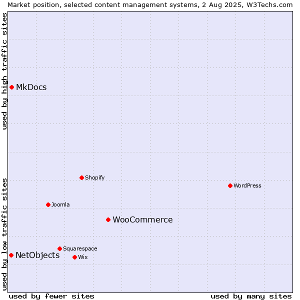 Market position of WooCommerce vs. MkDocs vs. NetObjects