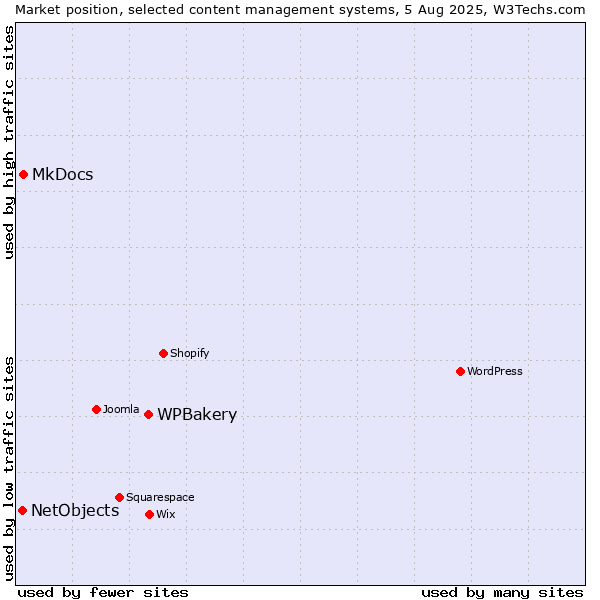 Market position of WPBakery vs. MkDocs vs. NetObjects