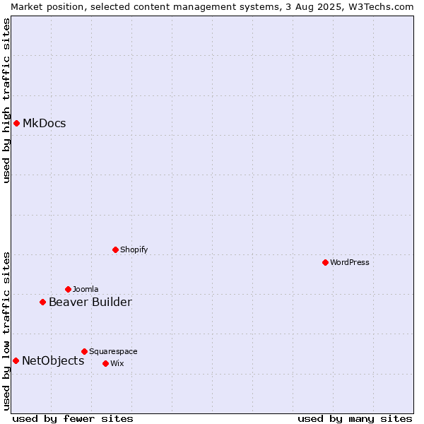 Market position of Beaver Builder vs. MkDocs vs. NetObjects