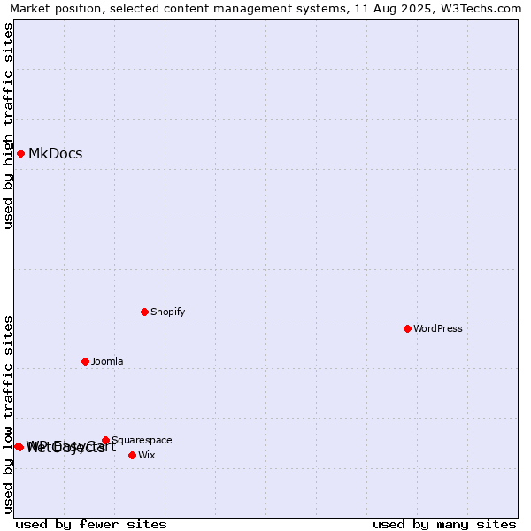 Market position of MkDocs vs. NetObjects vs. WP EasyCart