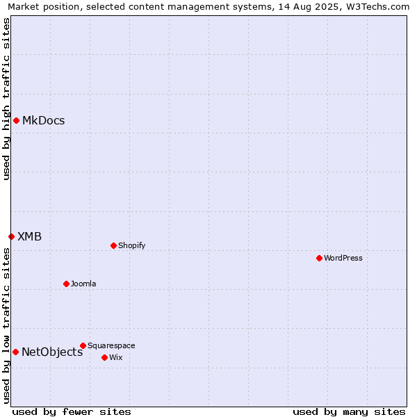 Market position of MkDocs vs. NetObjects vs. XMB