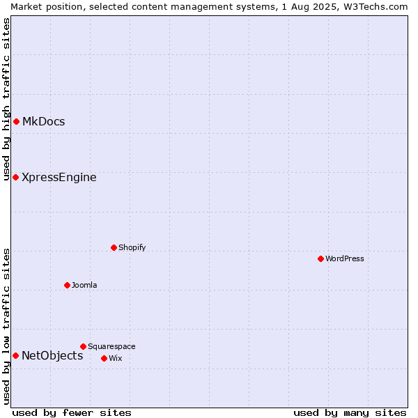 Market position of MkDocs vs. XpressEngine vs. NetObjects