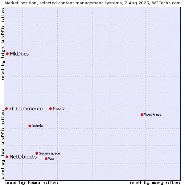 Market position of MkDocs vs. NetObjects vs. xt:Commerce