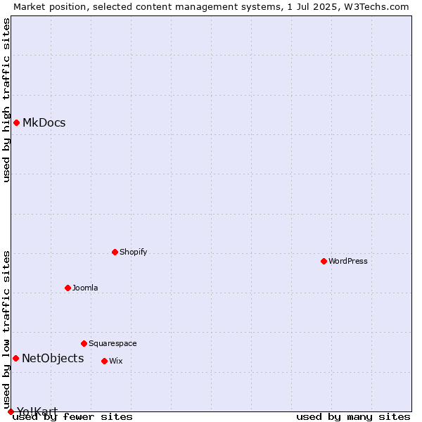 Market position of MkDocs vs. NetObjects vs. Yo!Kart