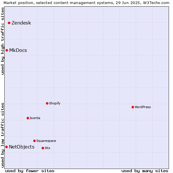 Market position of Zendesk vs. MkDocs vs. NetObjects
