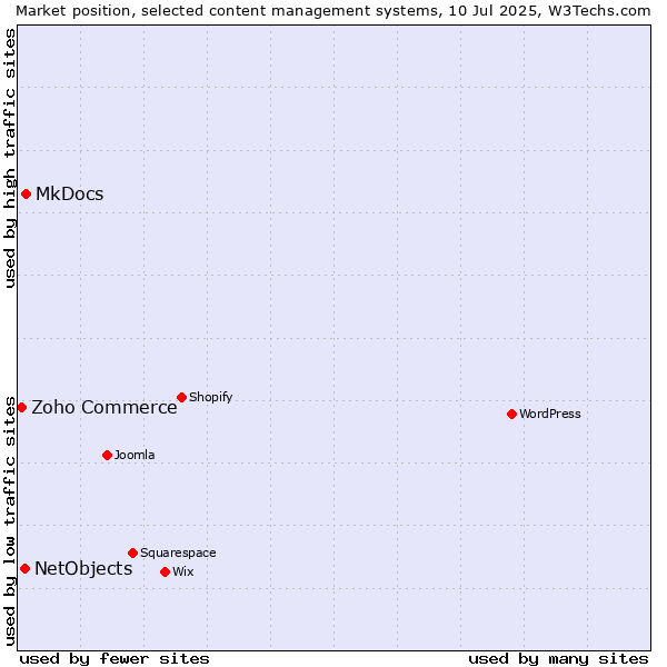 Market position of MkDocs vs. NetObjects vs. Zoho Commerce