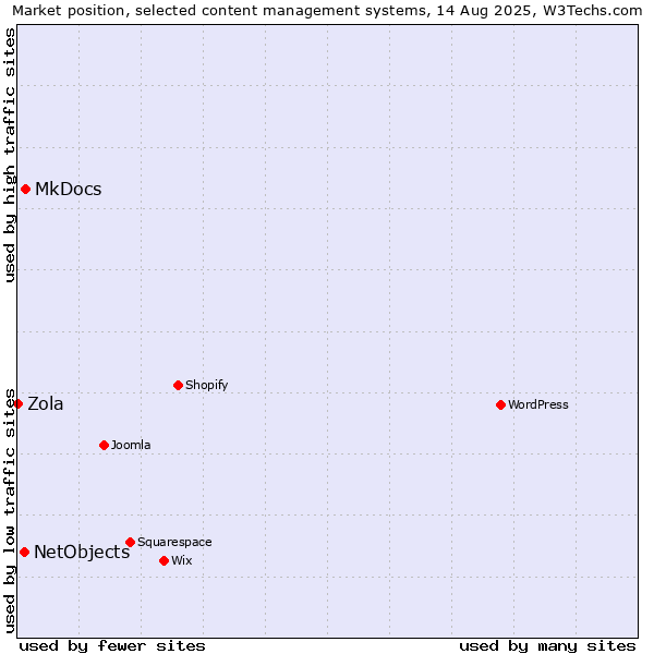 Market position of MkDocs vs. NetObjects vs. Zola
