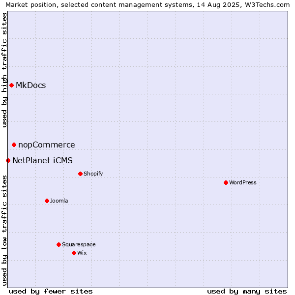 Market position of nopCommerce vs. MkDocs vs. NetPlanet iCMS