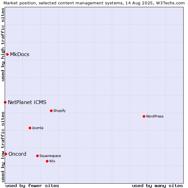 Market position of MkDocs vs. Oncord vs. NetPlanet iCMS