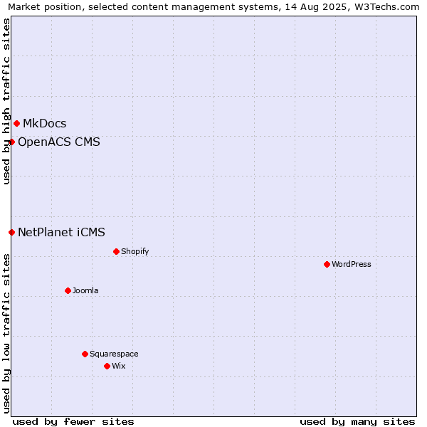 Market position of MkDocs vs. NetPlanet iCMS vs. OpenACS CMS