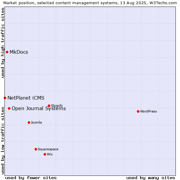 Market position of Open Journal Systems vs. MkDocs vs. NetPlanet iCMS