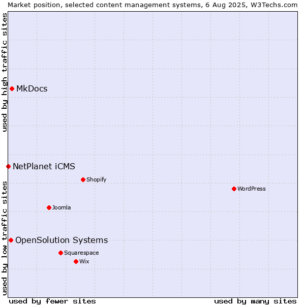Market position of MkDocs vs. OpenSolution Systems vs. NetPlanet iCMS