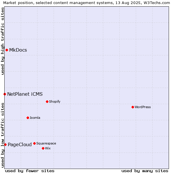 Market position of MkDocs vs. PageCloud vs. NetPlanet iCMS