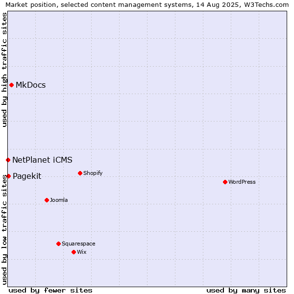 Market position of MkDocs vs. Pagekit vs. NetPlanet iCMS