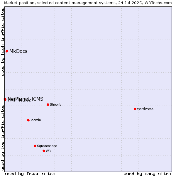 Market position of MkDocs vs. PHP-Nuke vs. NetPlanet iCMS