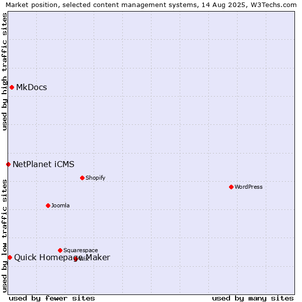 Market position of MkDocs vs. Quick Homepage Maker vs. NetPlanet iCMS
