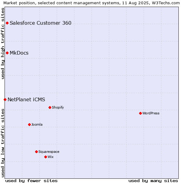 Market position of MkDocs vs. Salesforce Customer 360 vs. NetPlanet iCMS