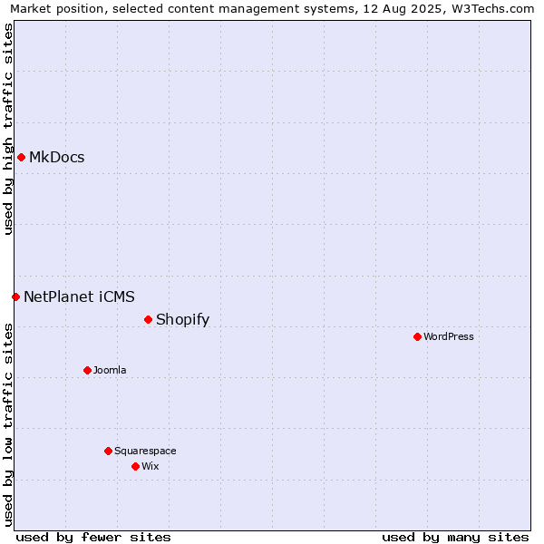 Market position of Shopify vs. MkDocs vs. NetPlanet iCMS