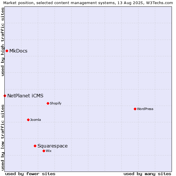Market position of Squarespace vs. MkDocs vs. NetPlanet iCMS
